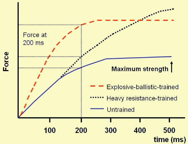 Rate of force development