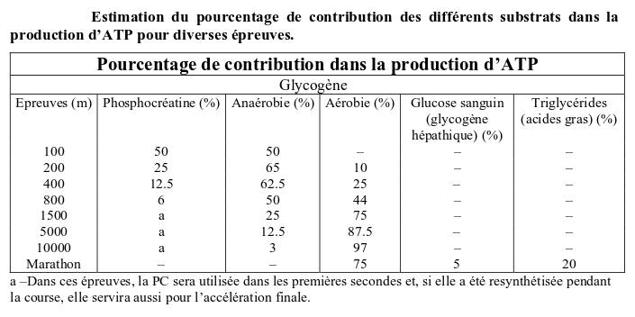 Estimation du pourcentage des substrats energetiques