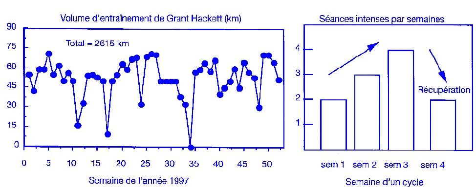 Planification des charges de travail du nageur Grant Hackett