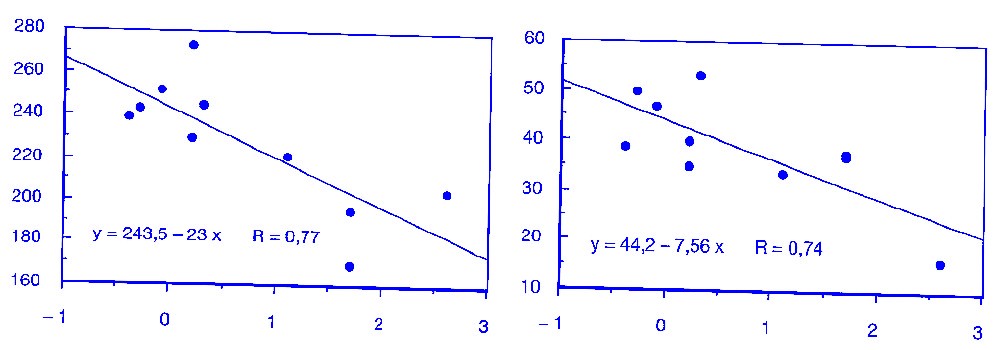Relation entre la variation de performance exprimée en pourcentage