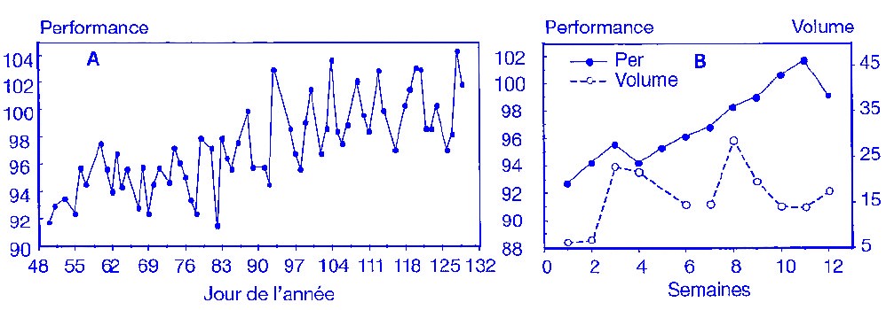 Variations quotidiennes des performances dun nageur mesurées à lentraînement