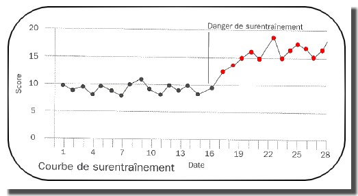 courbe de surentrainement