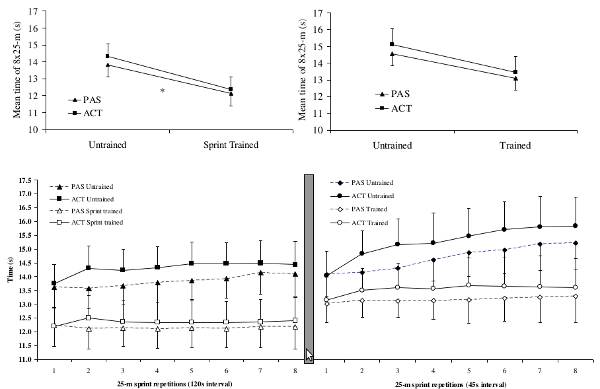 Performance in swimming sprints 1