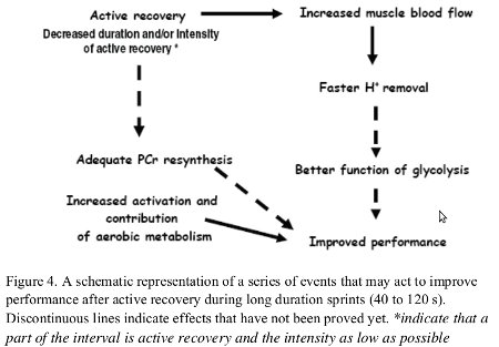 figure4 Performance in cycling sprints 