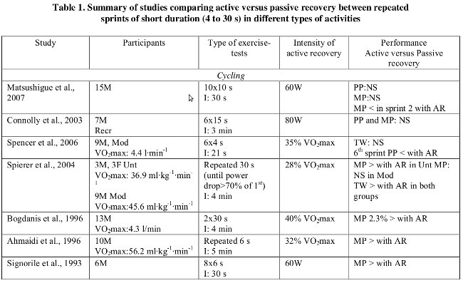 table1 Performance in swimming sprint