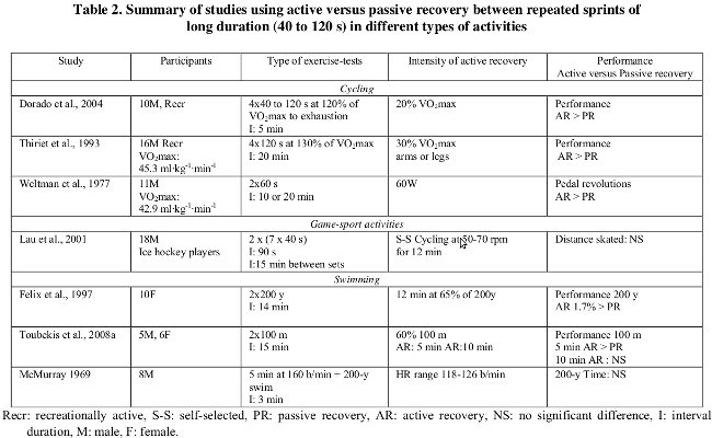 Performance in cycling sprints 