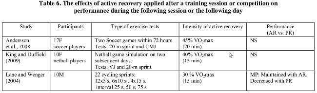 table6 effects of active recovery applied after a training session