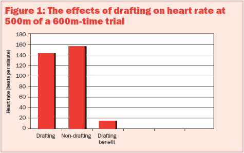 effet of drafting