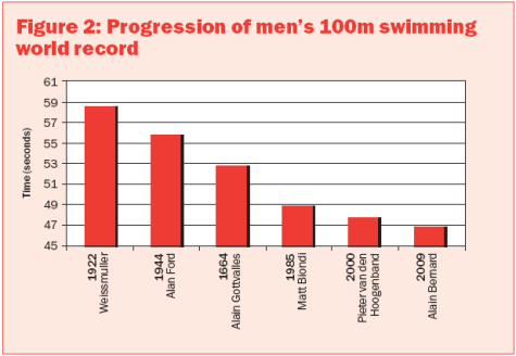 progression of men 100m