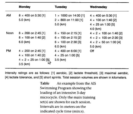 sequential loading of training microcycles