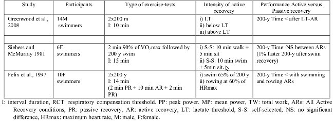 table3b Performance in team sport